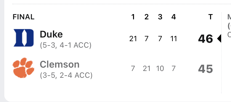 MichaelWBratton's tweet photo. Duke's first win at Clemson since 1980

Dabo Swinney getting fired? https://t.co/TVprJ0QuVm