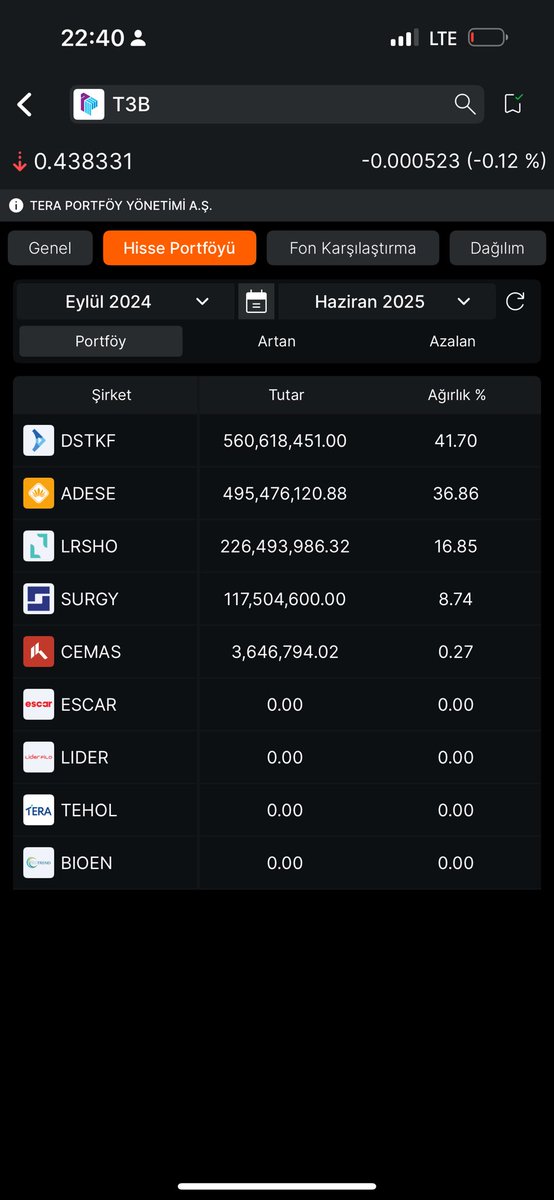 72gilgames72's tweet image. #tera portfoy honetim

T3B ucuncu hisse senedi serbest fon

#dstkf #adese #lrsho #surgy #cemas