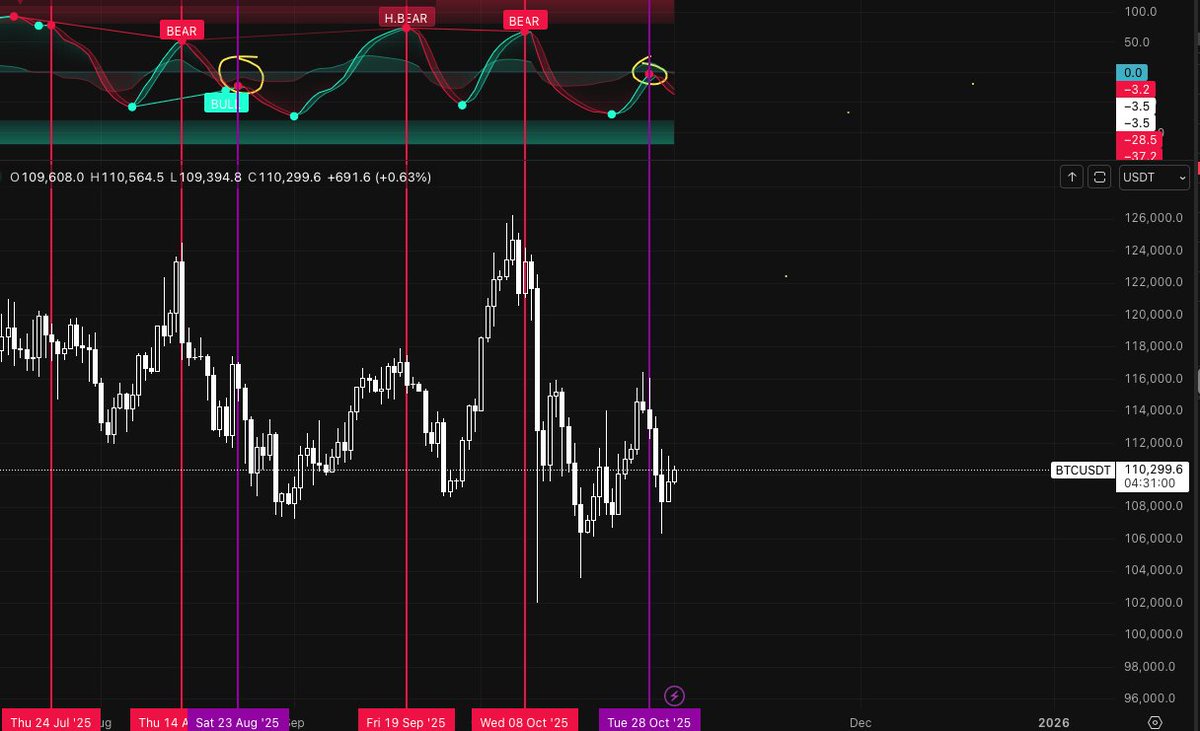 FSVZO is still showing us Bear sign since $115,800🚨

It basically shows us that we haven't reach the bottom yet (short to middle term), which aligns with my previous posts

I want you to look at the previous signs (red) and the purple one which looks nearly identical to the