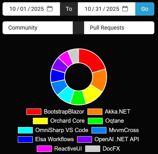 .NET Foundation most active Community projects for October 2025... Bootstrap Blazor led the way in PRs (108), Verify in Commits (136) and Humanizer in New Contributors (3). Honorable mention to Akka.NET, OmniSharp VS Code. Full list: dnfprojects.org/!/Oct-01-2025/…