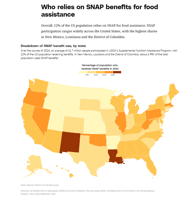 BTA_Binary_Tree's tweet image. i had no idea 12% of the U.S. population is living on food stamps