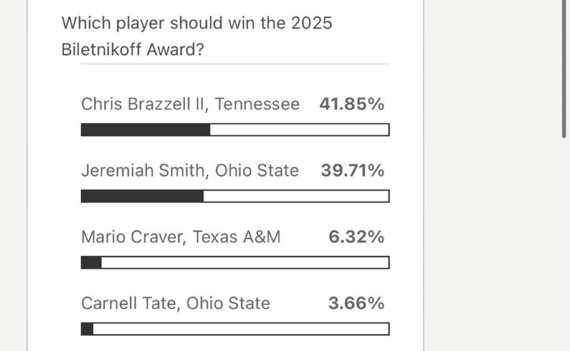 2_Tees's tweet image. 🚨 Jeremiah Smith has lost the lead in the Biletnikoff Fan Vote! You know what to do 

Vote &amp;amp; RT
biletnikoffaward.com/fan-vote/