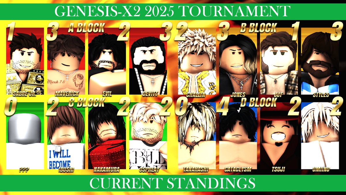 【 GENESIS-X2 2025 TOURNAMENT 】
CURRENT STANDINGS [ Some matches are needed to be finished that were not done last time. ]