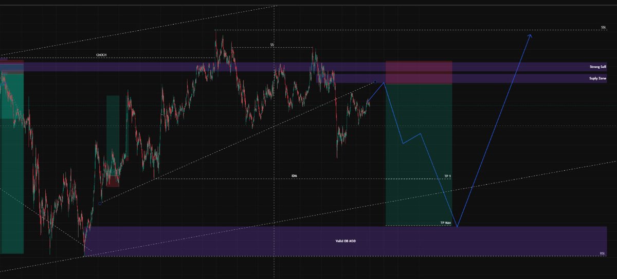 Vort_vorteX's tweet photo. $XAUUSD buy or sell? https://t.co/9qwauDewU6