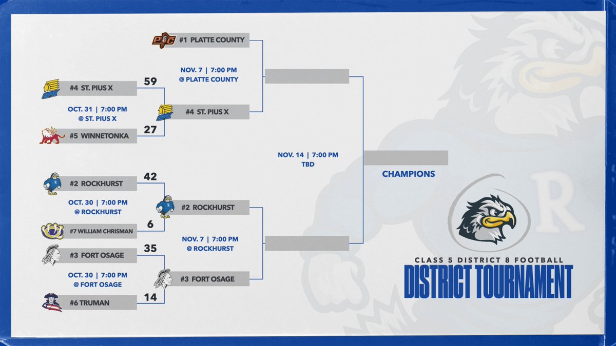 DISTRICT FOOTBALL 🏈 

#2 Rockhurst (8-2) cruised past #7 William Chrisman on Thursday and will next host #3 Fort Osage (7-3) on Friday night. Kickoff is 7:00 p.m. at Dasta Memorial Stadium. Winner advances to the District Championship on Nov. 14.
Go Hawklets - Rock State!