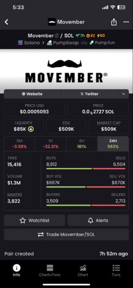 AlphaPulsevw's tweet photo. ๐ Caught early? $Movember ran $20K โ $509K ๐ฅ
Private alpha moves only ๐
๐ฉ DM for the next exclusive drop
#InsideAlpha #CryptoRadar #SolanaMoves
CA: Ee2EzcPo9BXpDUo3mpMovzpiAcHirEbTKiPtjxxghvjD https://t.co/InBsqHcVPa