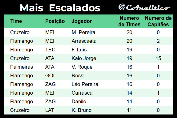 CAnalitico's tweet photo. Mais escalados da #LigaVirtualAnalitico #SerieA na #rodada31

Média de escolhas iguais: 8.5

Mais ousado: @cauefreitasz (4.5)
Mais clássico: @zefirulaFC (9.9)

#cartola https://t.co/vmVrT1Iq8T