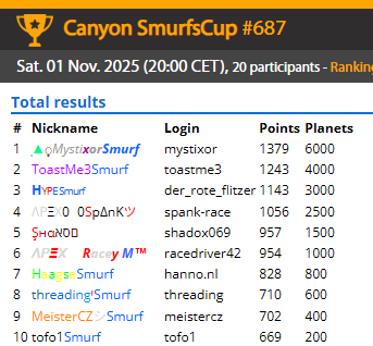 Smurfscup Canyon results of 1-11-2025
smurfen.nu/canyon/cup_687/