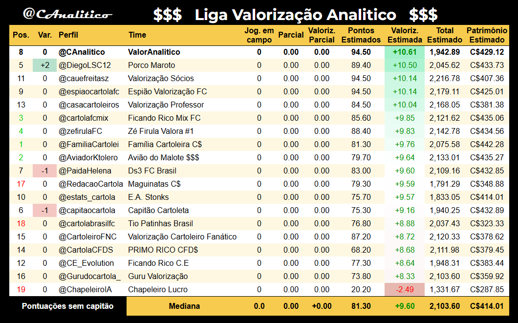 CAnalitico's tweet photo. Vamos à nossa avaliação dos times da #LigaValorizacaoAnalitico na #rodada31. Lembrando que por definição, nosso time é o melhor possível pela nossa própria avaliação.

#cartola https://t.co/UPRY4Z4PzY
