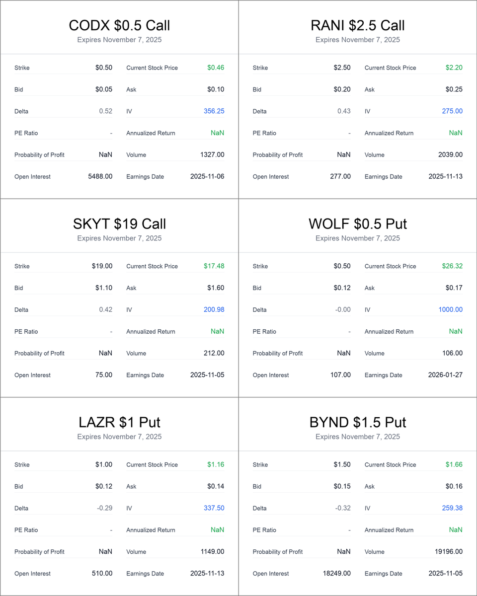 wheel_options's tweet photo. Here are some High Premium Yield tickers I am tracking:
๐High Premium Yield Calls:
$CODX:356.25%
$RANI:275.0%
$SKYT:200.977%
๐High Premium Yield Puts:
$WOLF:1000.0%
$LAZR:337.5%
$BYND:259.375%
Check out the source: https://t.co/K2puza3czF
#SellingOptions https://t.co/n4EJ5FrYVc