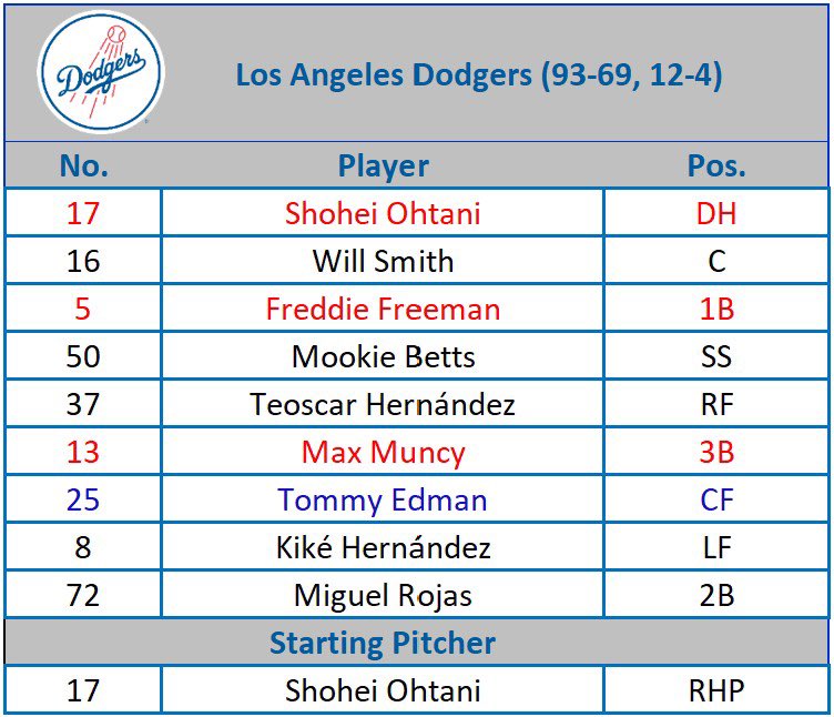 #Dodgers lineup for World Series Game 7 vs. Blue Jays