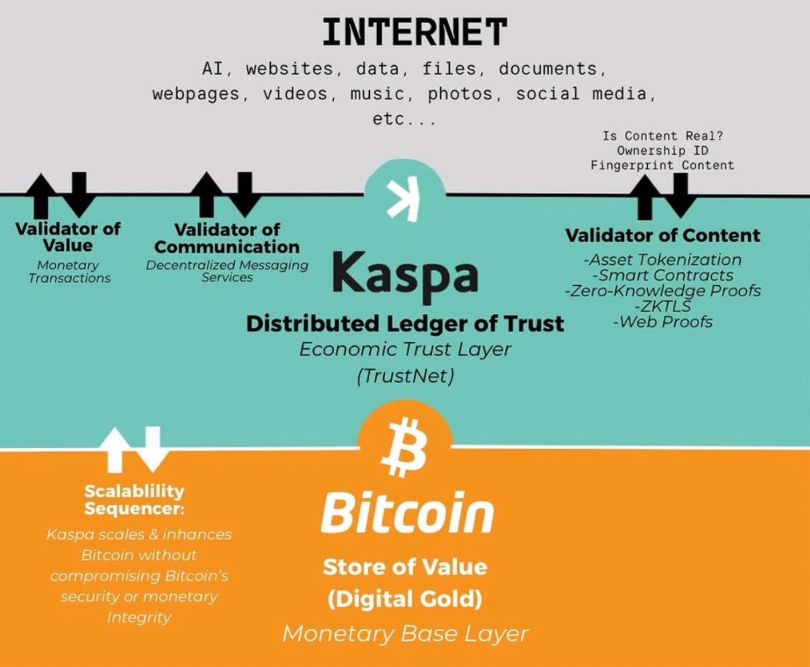 kryptobandits's tweet image. 🗣️Talk all the shit you want

$Bitcoin is the vault.
$Kaspa is the highway.

👉🏼One stores value.
👉🏼The other moves it — fast, secure, scalable.

🧐While Bitcoin crawls at 10-minute blocks
👉🏼Kaspa’s DAG architecture pushes 10 blocks every second.

🧐While Bitcoin maxes out at 7…