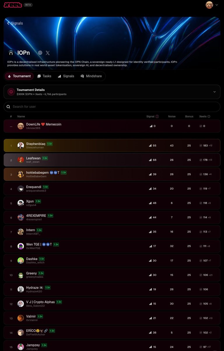 Uknow365's tweet photo. @IOPn_io × @xeetdotai tourney! 🔥

6.7K+ players. $300K on the line. And the movement’s only getting stronger.

We’re still early — but it’s clear InfoFi is building something big.

Don’t miss out → https://t.co/dI4xHvN6LZ https://t.co/FCmg9lRa4U