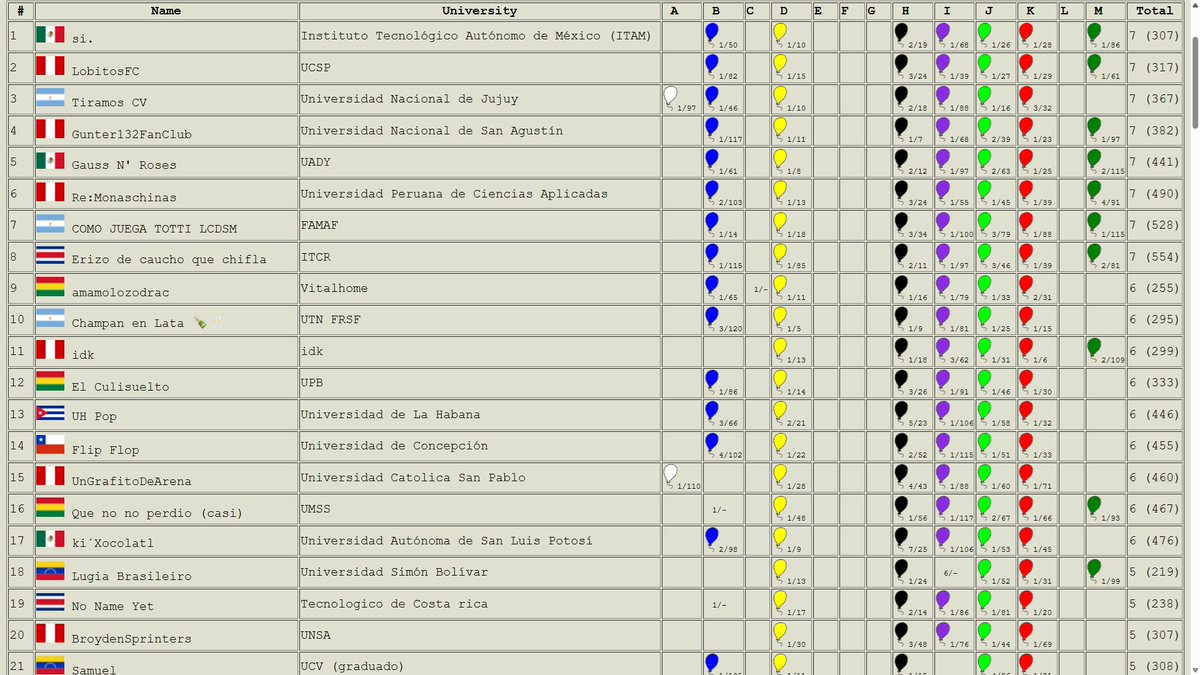 RedProgramacion's tweet image. Así está la parte alta del tablero de la Competencia 13 RPC 2025, en el minuto 120. Ya se han realizado 779 envíos, donde 115 equipos (de 153 en competencia) tienen correctamente resuelto al menos un reto de programación #TodosSomosRPC #CreciendoTodosJuntos