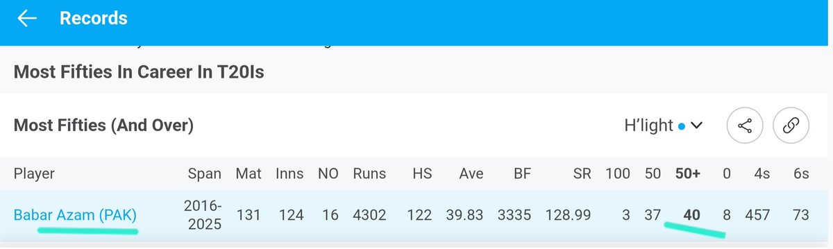 Pakistan's <a href="/babarazam258/">Babar Azam</a> - A record-breaking world-class cricketer! New records: 1) Most runs in T20Is, 2) Most fifties (40) in T20Is 🎉🔥