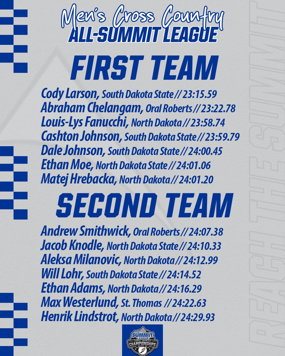 TheSummitLeague's tweet image. 𝟐𝟎𝟐𝟓 #𝐒𝐮𝐦𝐦𝐢𝐭𝐗𝐂 𝐌𝐞𝐧'𝐬 𝐀𝐥𝐥-𝐒𝐮𝐦𝐦𝐢𝐭 𝐋𝐞𝐚𝐠𝐮𝐞 𝐓𝐞𝐚𝐦𝐬

#ReachTheSummit