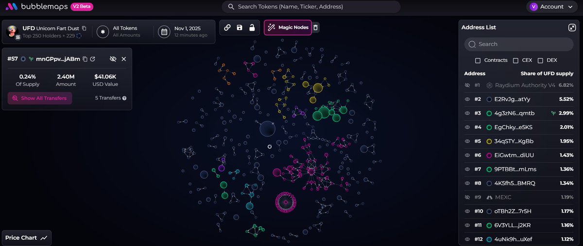 Very cool visualization of the top 250 $UFD wallets using <a href="/bubblemaps/">Bubblemaps</a>.

The "white" small circle in the middle is me at spot 57 with 2.4 million beans. The distribution of the top 250 wallets is pretty distributed and a strong signal that even the big whales are pretty small.