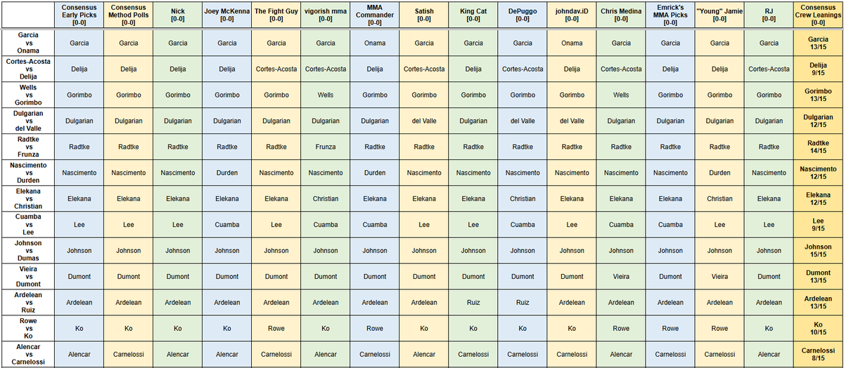 ConsensusScore's tweet image. - #UFCVegas110 #CSCrewPicks -

The first event of Season 3!

@Unquietsilver11
@JoeyMcKenna7
@thefiteguy
@VigorishMMA
@CommanderMma
@MoonlightRamNYC
@catalinaperiod
@hugodepuggo
@johndav_iD
@chrismedina120
@EmricksMMAPicks
@JamieFrodoMMA
@R_Jacobs914