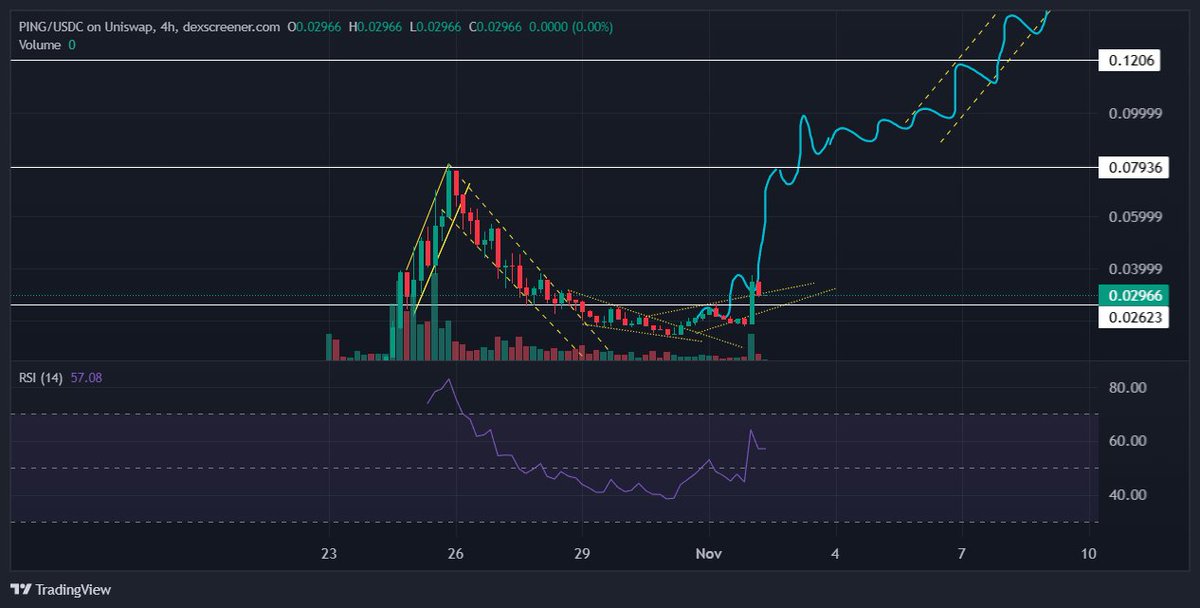 $PING playing out so nicely to this pattern. News this morning as a catalyst that <a href="/DegenPing/">Ping</a> bought $100k worth should see this play out. Now it's all eyes on $BTC to ensure we get this trade played out. <a href="/pingobserver/">ping.observer</a> also setting up a launchpad next week 👏👏