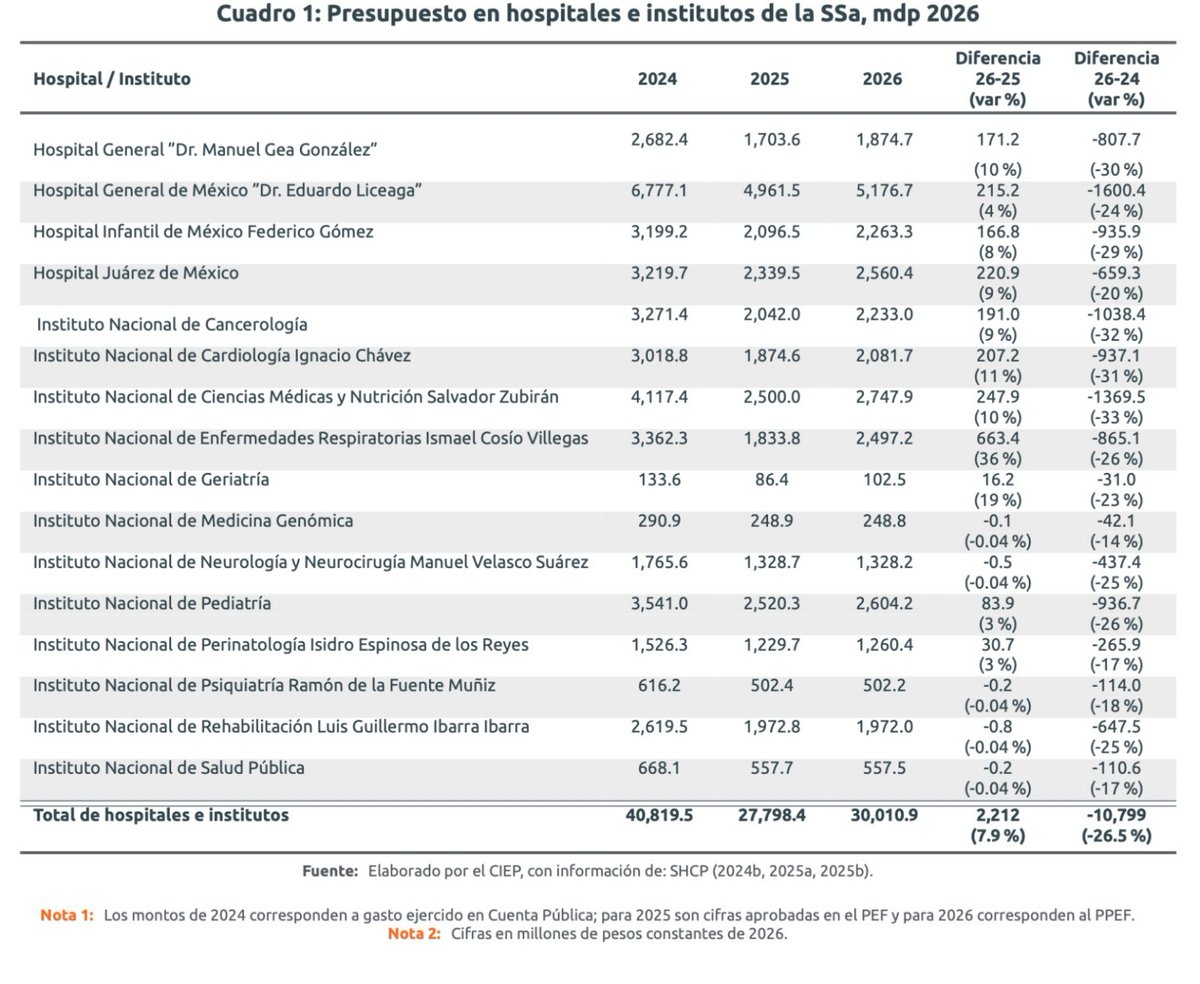 ⚠️Seguirá la crisis en el Hospital Infantil de México con un recorte de 935 millones en el presupuesto que se discute la próxima semana en <a href="/Mx_Diputados/">H. Cámara de Diputados</a>

¡Queremos alertar que los Institutos Nacionales de Salud seguirán teniendo menos recursos para 2026! 👇

Si comparamos el