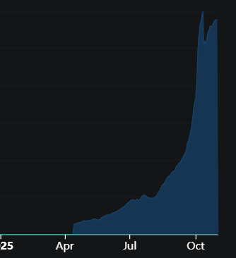 Just look at this to chart and let's compare them real quick

First one is <a href="/Aster_DEX/">Aster</a> TVL, we can clearly see hard pump in it before 1st airdrop. From the top around $2.5b to $1.6b in less than a month after drop (almost 30%).

On the other hand is <a href="/Lighter_xyz/">Lighter</a> TVL that was
