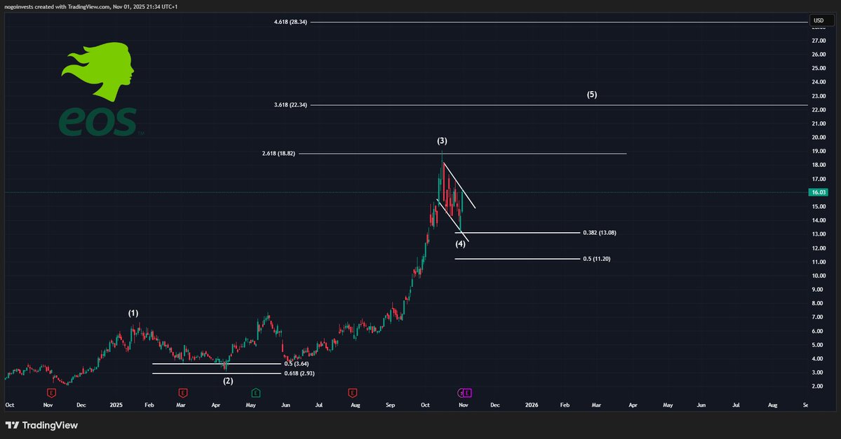 StockChaser_'s tweet image. $EOSE is setting up a bull flag.

You know what that means

If the EOY rally kicks in, this could break out hard toward +$20