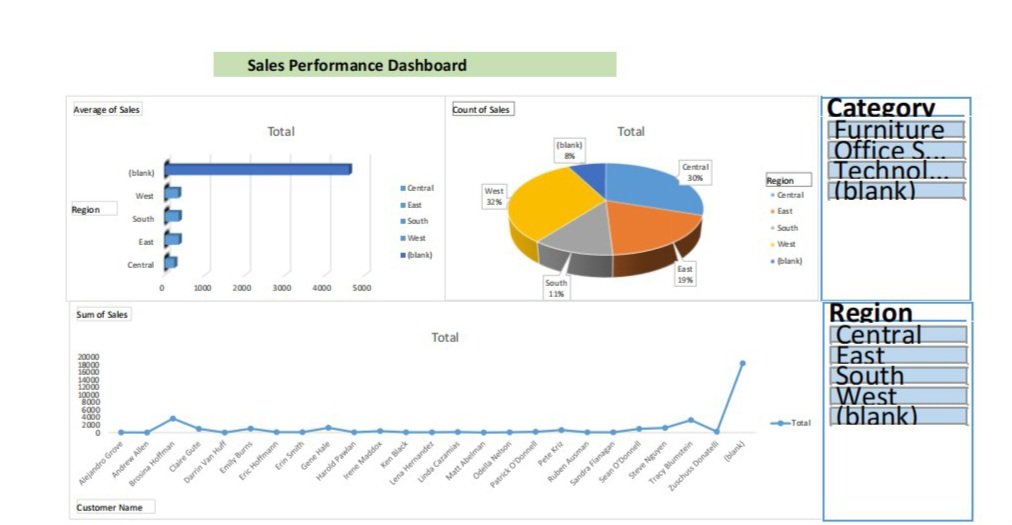 tonyecons's tweet image. DAY 2 of My Data Analytics Journey
I just built my first Sales Performance Dashboard in Excel!
It includes:
Region-wise Sales Visualization
Sales Distribution by Region
Customer Sales Trend
Small progress, but it feels amazing to see the data come alive 🔥
#DataAnalytics #Excel