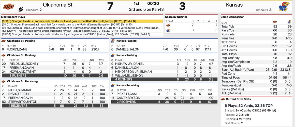 Stats at the end of the first quarter. #KUfball