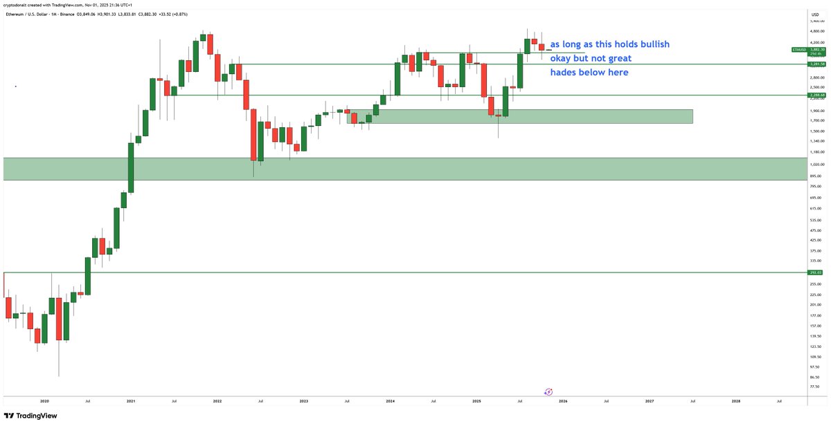 $ETH update:

Been holding this position for more than a year now
Through significant drawdowns and upswings

Closed it with a 50% gain, don't like how we're chilling on support

Still ok technically unless support fails, I just don't like retests that immediately retest