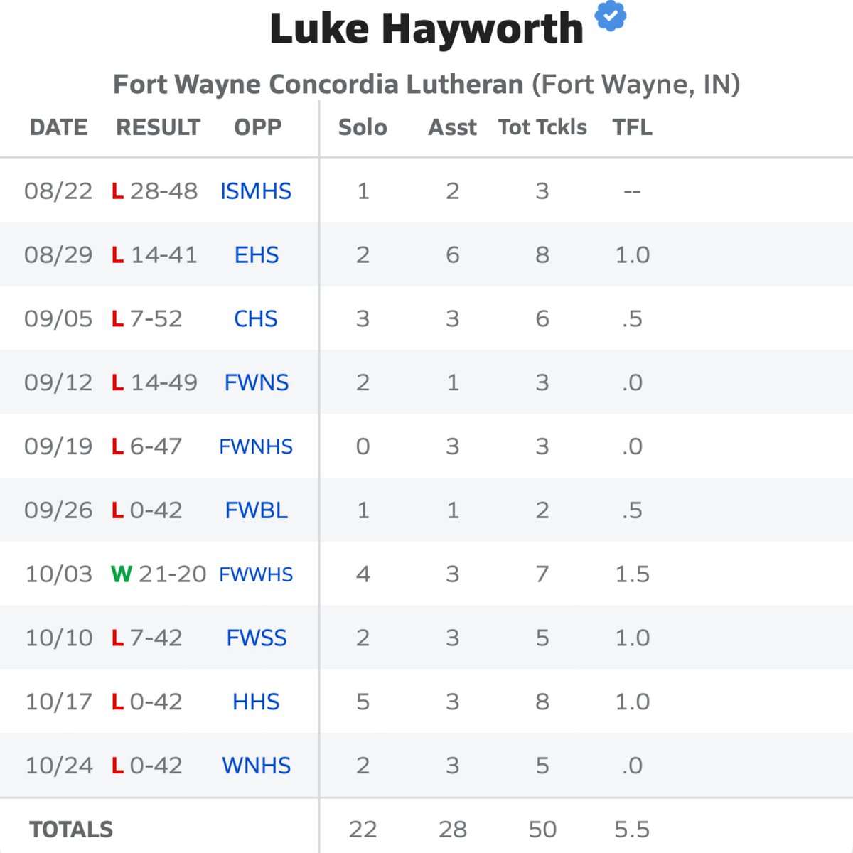 End of sophomore year stats:

<a href="/IndianaPreps/">Indiana Preps</a> <a href="/PrepRedzone/">Prep Redzone 🏈</a> <a href="/PrepRedzoneIN/">Prep Redzone Indiana</a> <a href="/LUFBRecruiting/">Liberty Football Recruiting</a> <a href="/247recruiting/">247Sports Recruiting</a>  <a href="/MTFB_Recruiting/">Middle Tennessee Football Recruiting</a> <a href="/RazorbackFBRec/">Arkansas Football Recruiting</a> <a href="/TractionAp/">TractionAP</a> <a href="/SidelineSwami1/">The Sideline Swami</a> <a href="/Coach_r0zaay/">Kalen Desrosiers</a> <a href="/CoachReisert/">Cris Reisert</a> <a href="/Coach_Mingo/">Aaron Mingo</a> <a href="/Coach_Rode/">Andrew Rode</a>