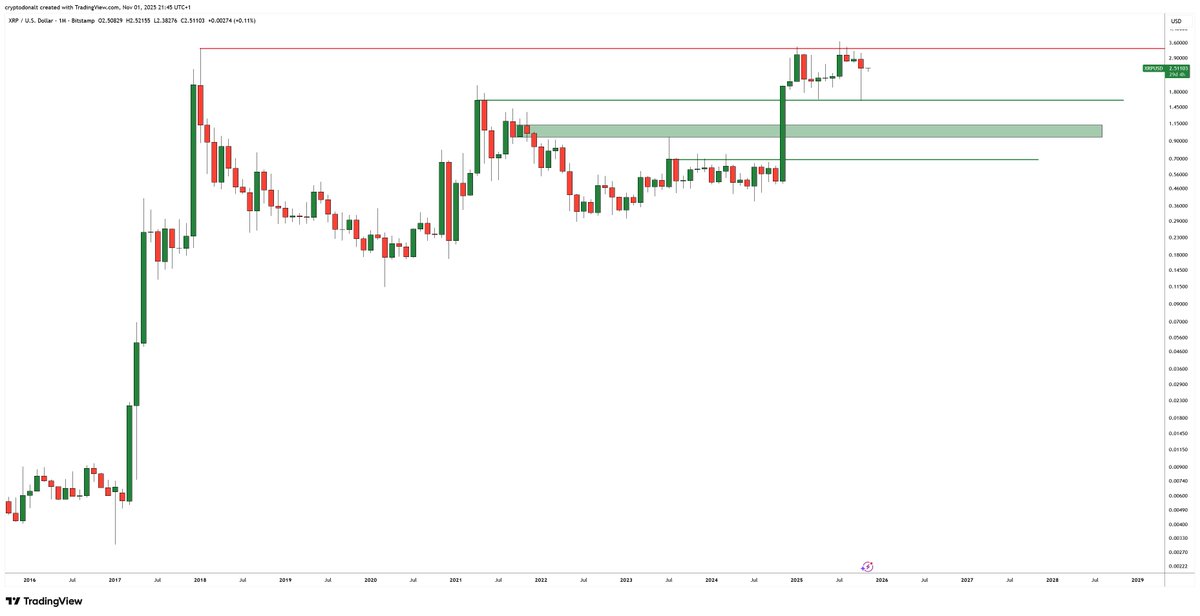 Closed this position for a 300%ish gain

There are a few new projects out there that I'd rather be buying in the future, it's been fun XRP fam
Duck just gonna relax before throwing himself back into the fray

TA wise still good though, I'm just done with it