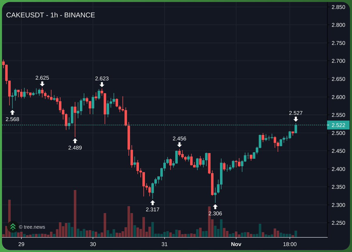 DeadSeaTrader's tweet image. DUTCHMAN IS A SNIPEERRRR 🎯
LONGED AT 2.32 $CAKE
WE ARE NEAR 50% PROFIT ✅
#CAKE #Bnb