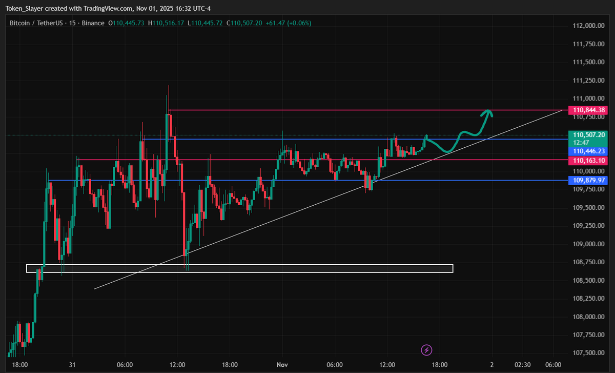See that $111K zone on $BTC? That’s the wall, man. Sellers stacked thick up to $120K.

If it breaks clean we could ride a wave, quick scalps, smooth sky ahead.

But if it hesitates? That wall hits back hard.

So, don’t blink. Either we watch a breakout… or the market reminds us