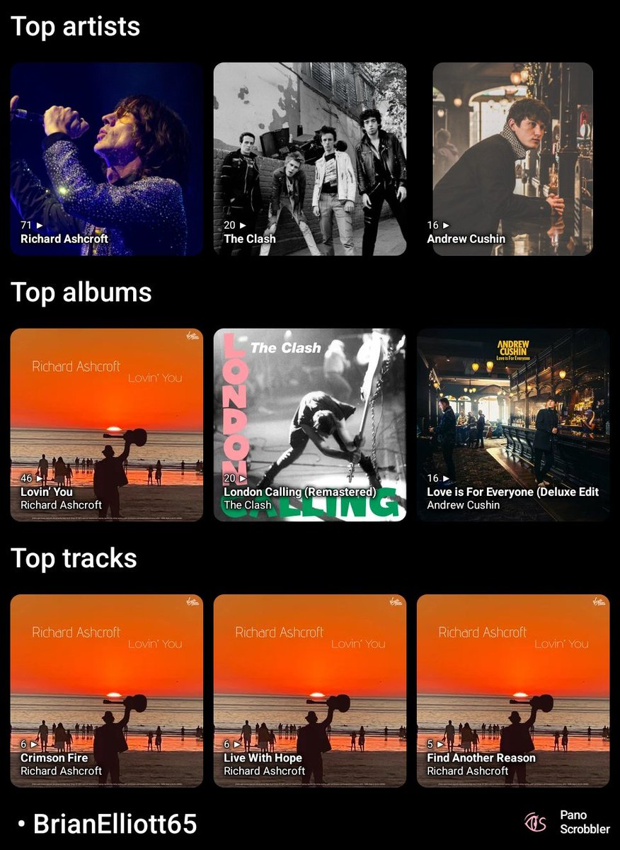 BrianElliott65's tweet image. • BrianElliott65

Top artists:
Richard Ashcroft, The Clash, Andrew Cushin

Top albums:
Lovin’ You, London Calling (Remastered), Love is For Everyone (Deluxe Edition)

Top tracks:
Crimson Fire, Live With Hope, Find Another Reason

(via Pano Scrobbler)