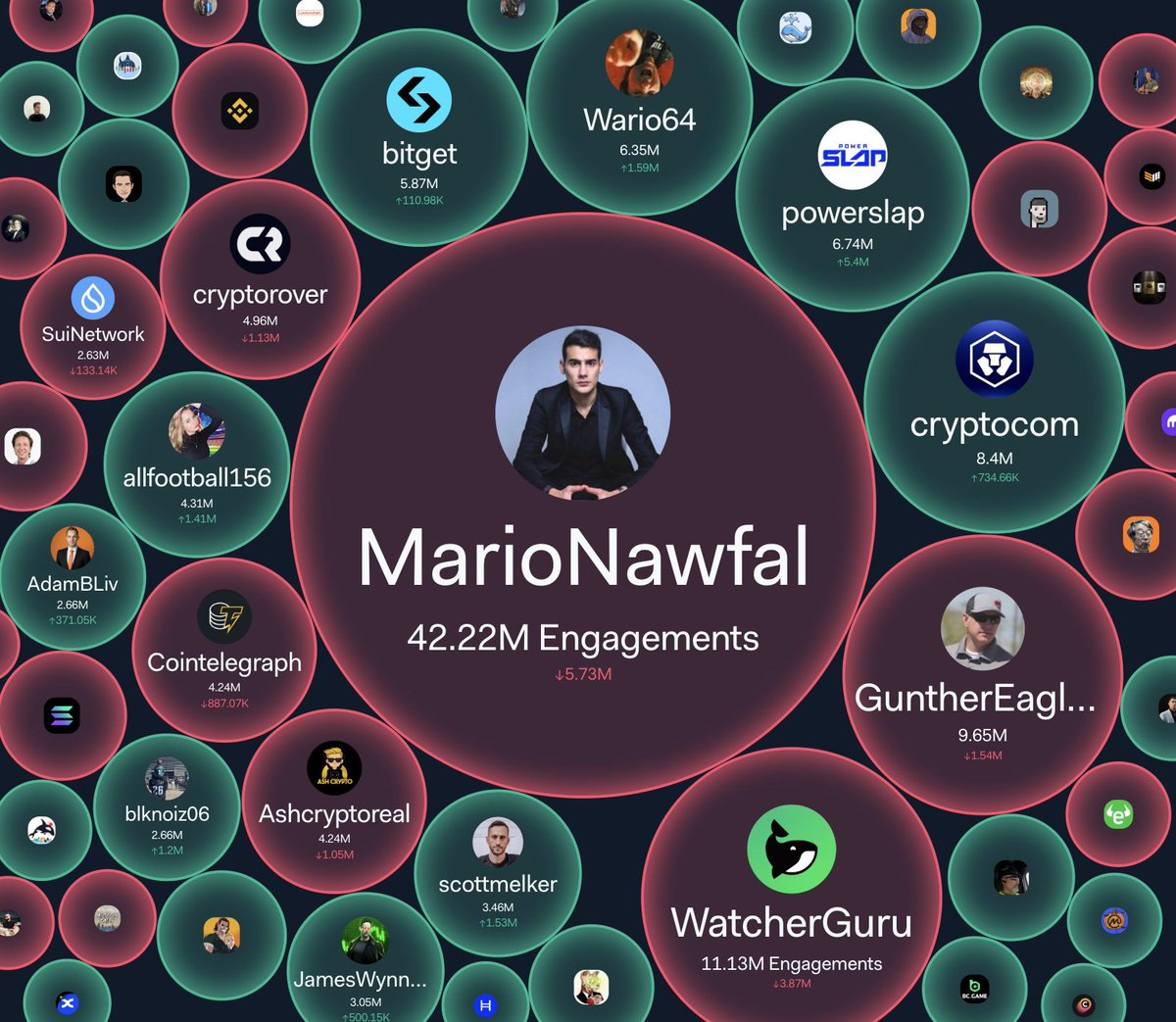 LunarCrush's tweet image. The best investors combine data with the pulse of the crowd.

They understand when sentiment becomes substance.

They endlessly hunt for signal.

They understand who they follow represents signal.