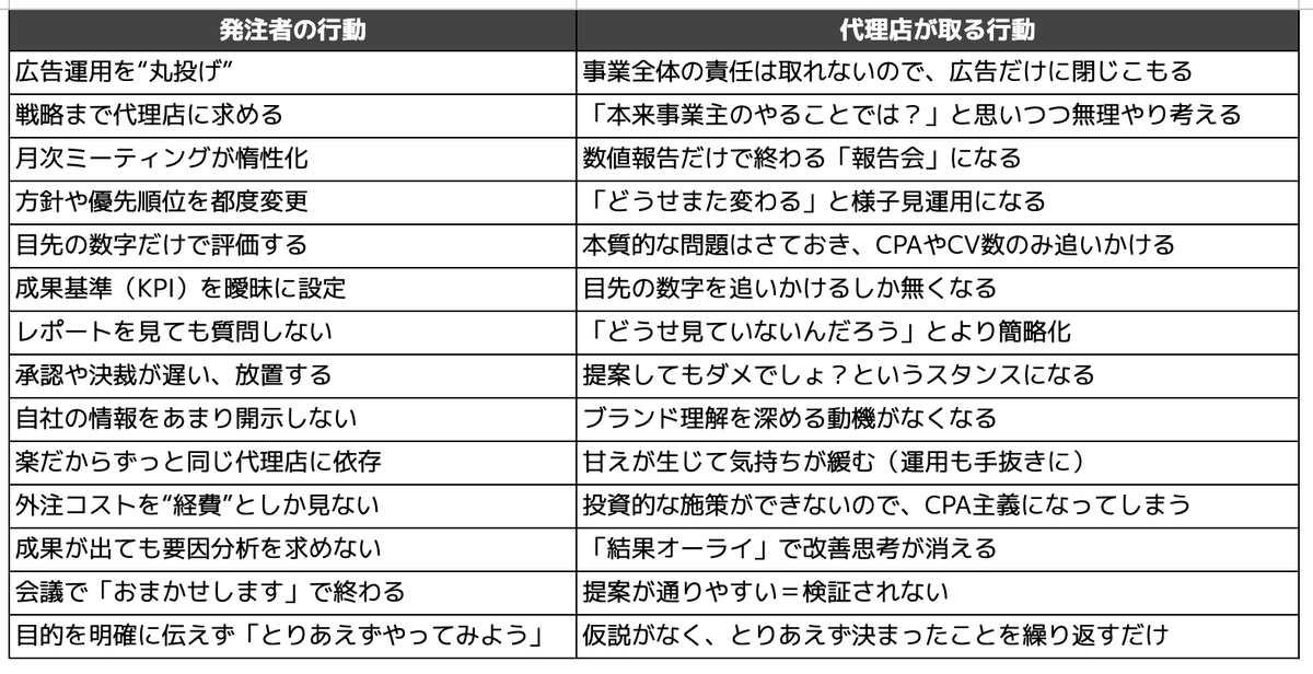 horino_ec's tweet image. 「広告代理店が思ったように動いてくれない…」
僕の経験上、問題の9割は発注者側にあります。このリストに当てはまっていないか？セルフチェックしてみてください🤭