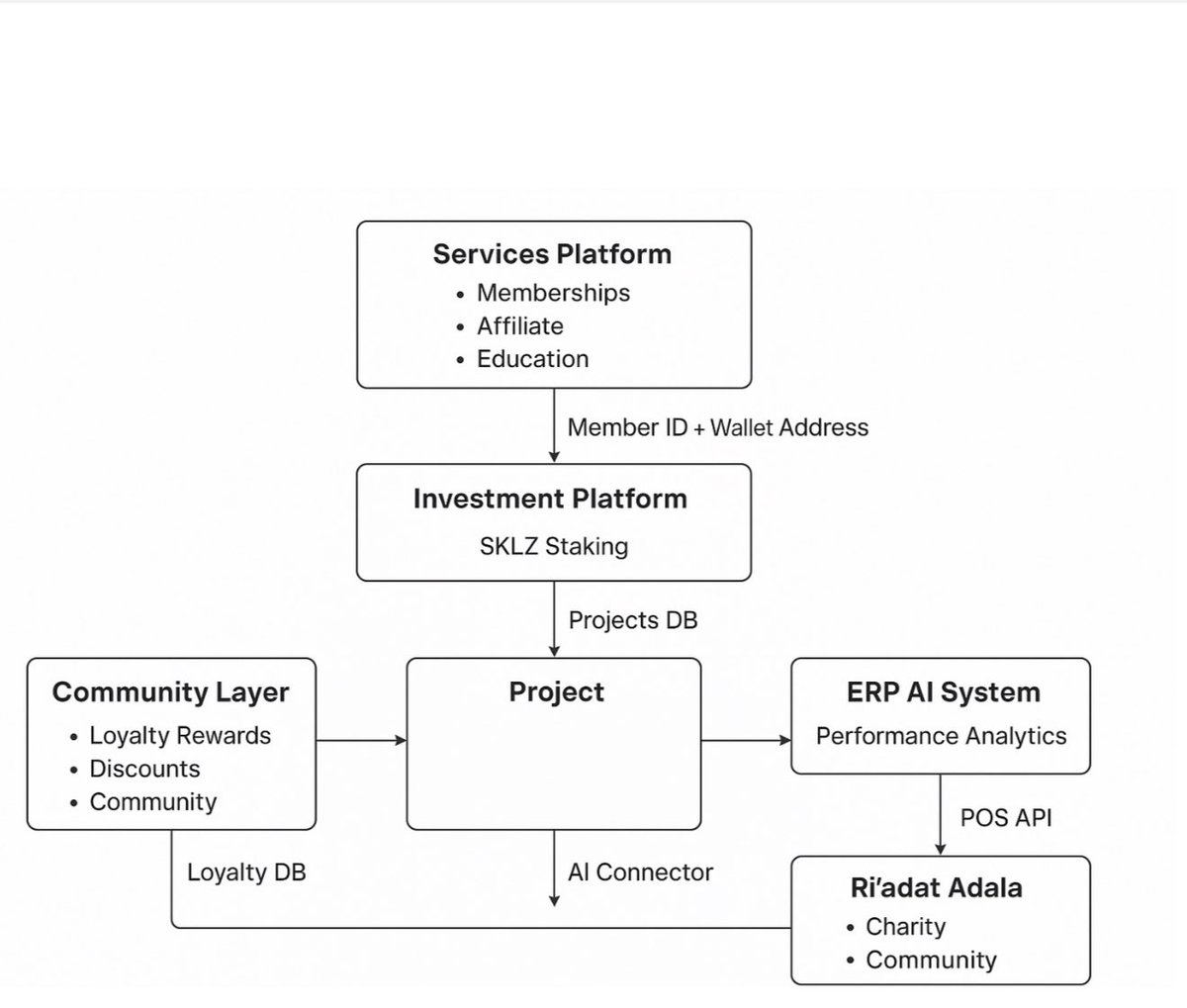 Ongoing development for the investor APP and  ERP AI to connect to the SKLZ staking dashboard