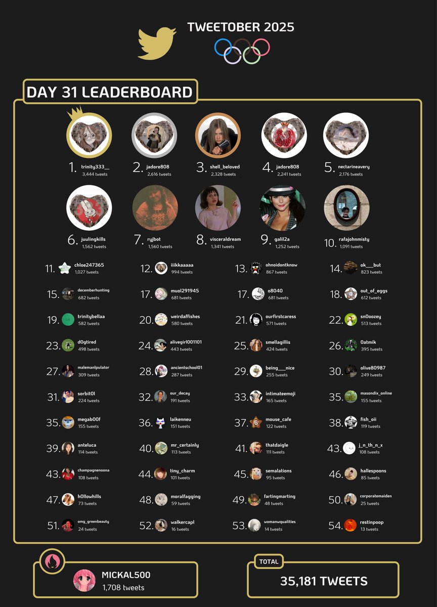 Tweetober2026's tweet photo. #TWEETOBER DAY 31 LEADERBOARD. #CONGRATULATIONS
AND #TWEETOBERWRAPPED
#Tweetober2025 #TweetoberOlympics https://t.co/4onUCVabLv