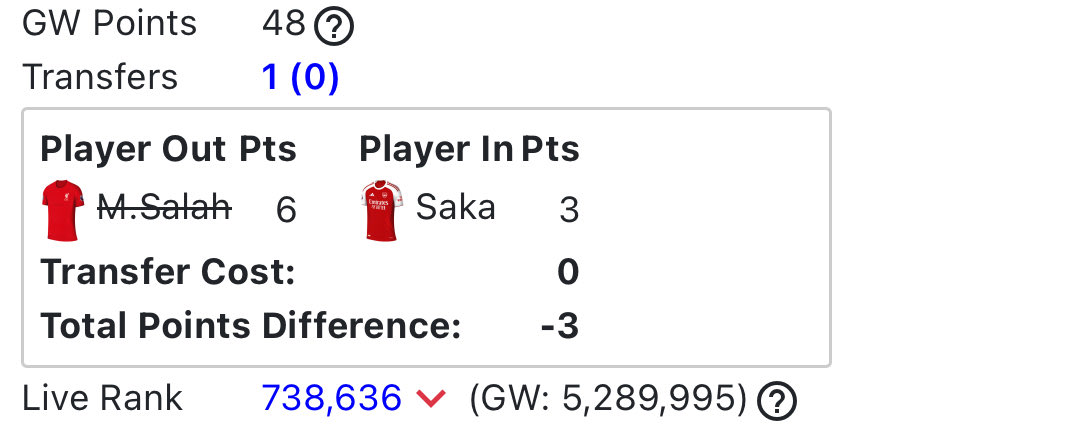 FPLSam24's tweet photo. lol at this move in GW9, Mo has scored 2 goals since and Saka has… oh well!

does Mo merit a GW 12/13 wildcard to bring him back? hoping Palmer is back post IB as well for max restructuring chaos! #fpl #FPLCommunity https://t.co/4mUBDP6tYf