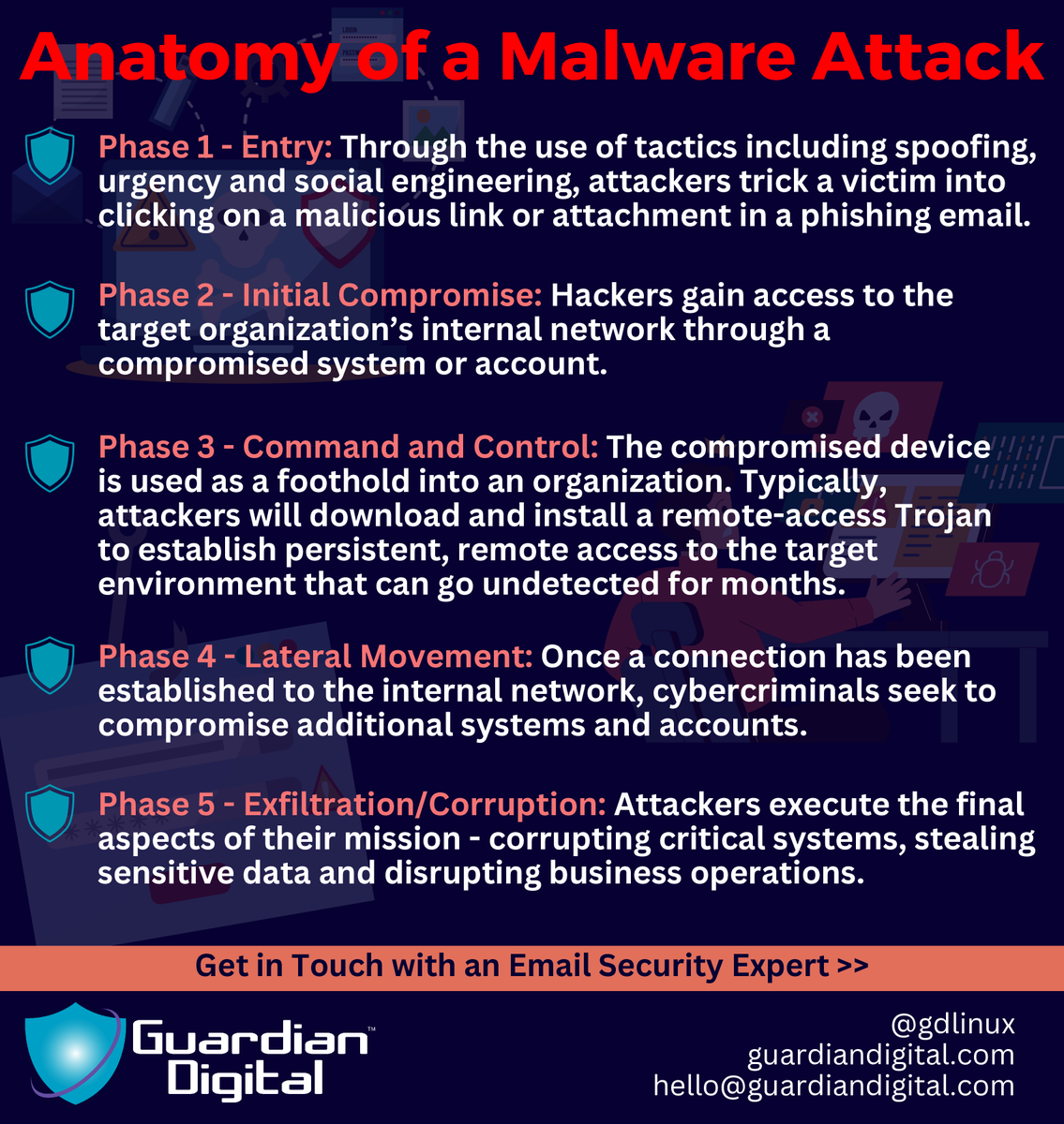 gdlinux's tweet image. 🛠 Take action to protect your critical systems before they’re corrupted! Dive into our infographic for actionable steps against malware threats. #infosec #securitytips