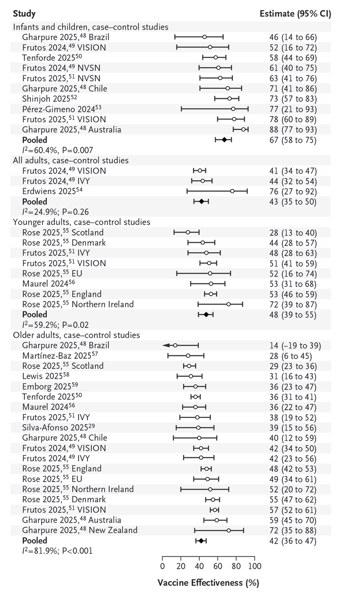 Special Article: Updated Evidence for Covid-19, RSV, and Influenza Vaccines for 2025–2026 nej.md/3L8m1gt 

#IDTwitter #PublicHealth