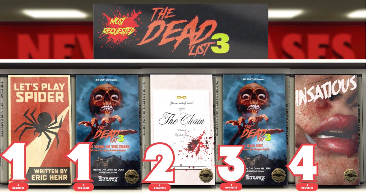 AshLazerWrites's tweet image. MOST REQUESTED SCRIPTS—
Top 5 projects with the most industry requests from The Dead List 2025. A website audience of over 3,124. All projects surpassing over 70 total requests. 1 general set so far. All in 10 days. Preview below👇🏻