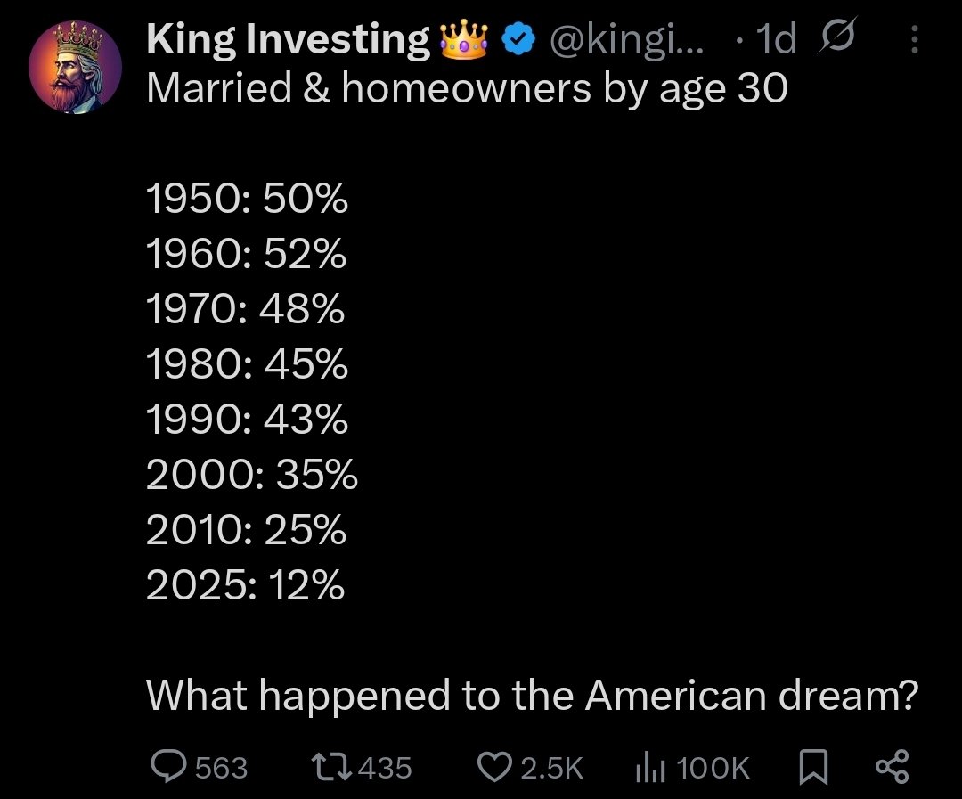 Bitcoin Powered Finance revives the American Dream 🇺🇸🏠⚡️ $BTC as  pristine collateral lowers the cost of capital and its CAGR reduces the  overall burden of debt. Revolutionary products that cross collateralize RE  + $