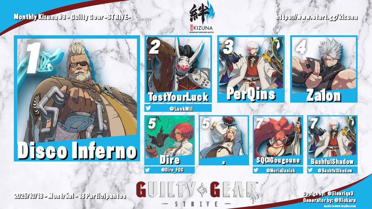 Here are your Monthly Kizuna #8 Top 8 finalists!

#GBVSR
🥇<a href="/GrafGwaf/">Graf</a>
🥈<a href="/Dire_FGC/">Dire</a>
🥉<a href="/FGC_Gaba/">TF|Gabagool ▶TIDALWAVES</a>

#2XKO
🥇Disco Inferno
🥈<a href="/Piglouxyz/">Piglou</a>
🥉<a href="/GrafGwaf/">Graf</a> / <a href="/MorinDanick/">Gougoune</a>

#GGST
🥇Disco Inferno
🥈<a href="/LuckMtl/">TestYourLuck</a>
🥉PerQins

(1/3)