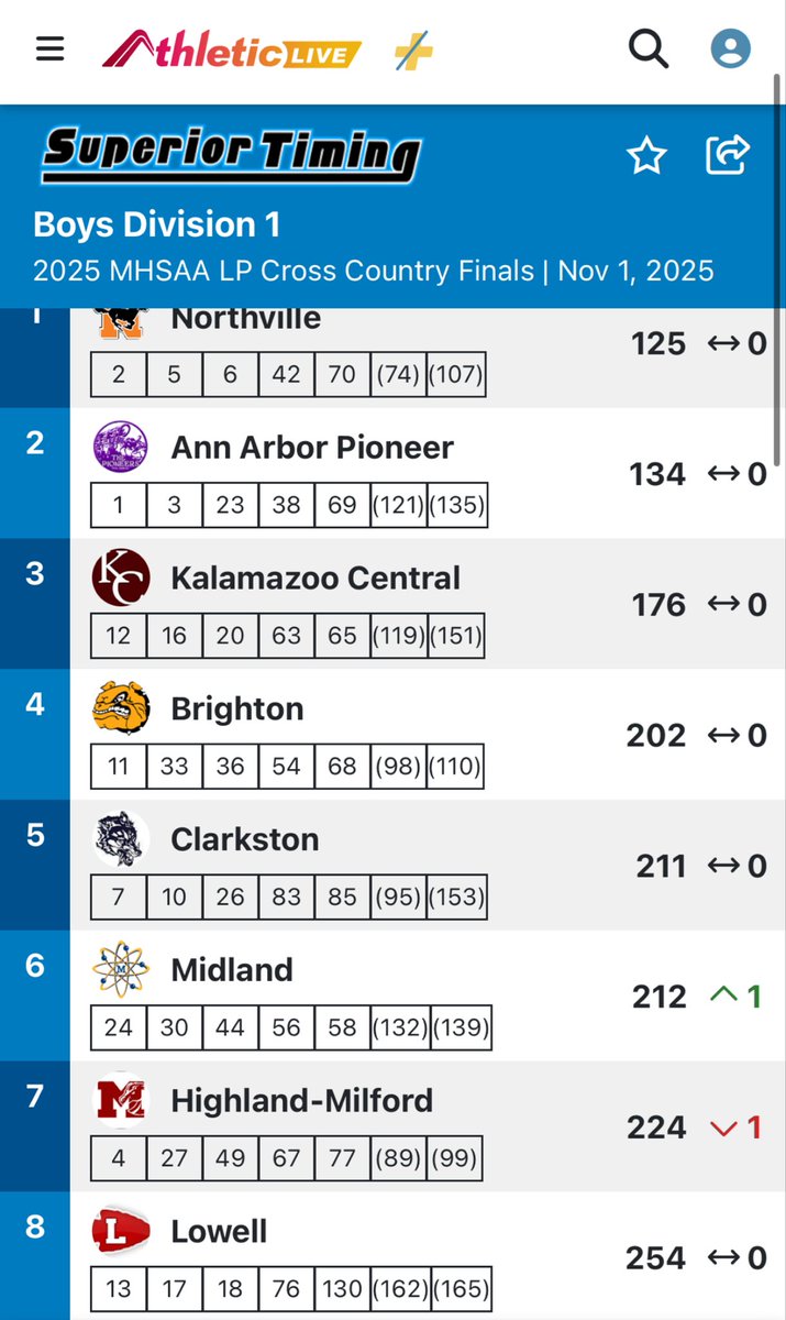 Lowellredarrows's tweet image. ‼️‼️Boys XC: Amazing year! Amazing finish! ‼️‼️

Our boys cross country team gave it everything they had and made our community proud at the State Finals today! Congrats on an 8th place finish in Division 1!  #mhsaa #redarrows #runningcommunity
