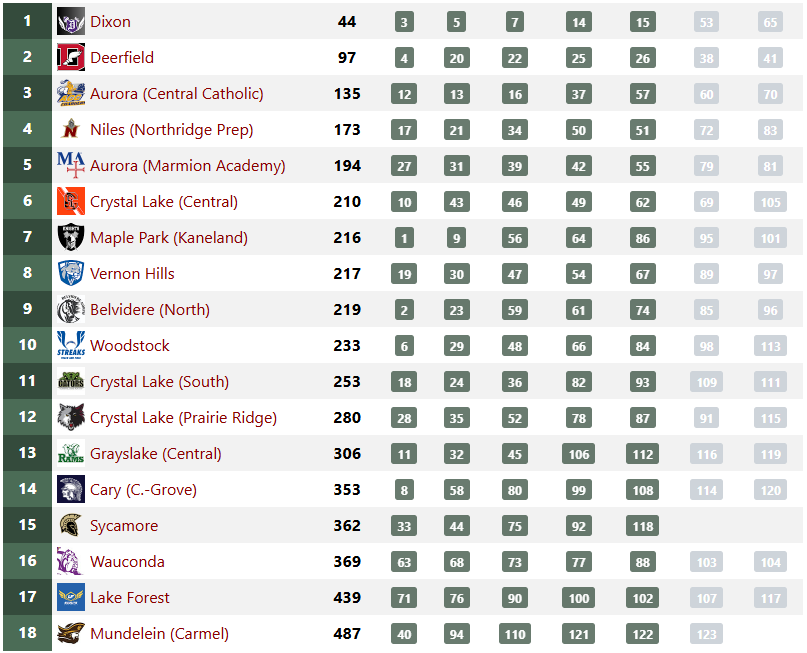 Onto STATE!! 2nd place at the Lakes Sectional!

Huge race from Jamie Chandler who finished fourth in 14:48! A 21-second PR and Deerfield's fastest time since 2007.