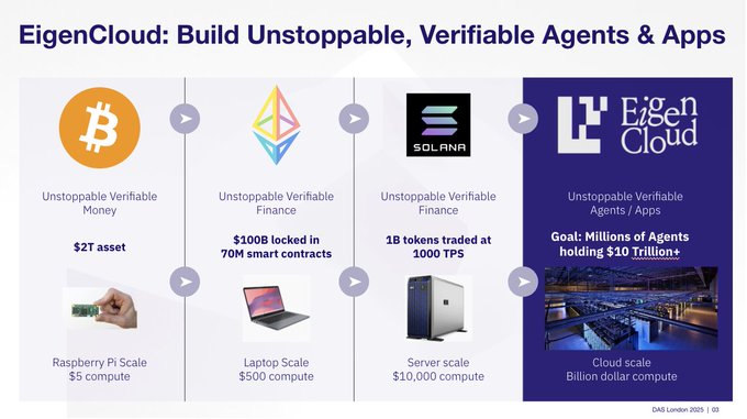 EigenCloud: Verifiable AI Cloud  | Build Unstoppable, Verifiable Agents and Apps | EIGEN