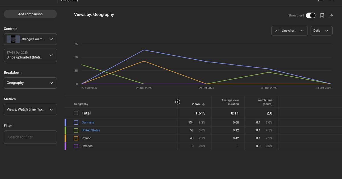 T0bi_101's tweet photo. @TeamYouTube @YouTube  Shorts analytics no longer show any geographical information (country, region, etc.) or just shows a very small amount in comparison to the total number of views.This started recently.... is this expected or a bug? it also happens over multiple accounts too https://t.co/yCFthD0SNf