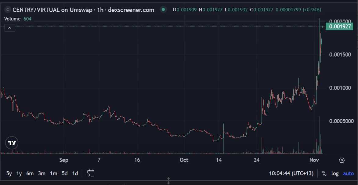 gregp468's tweet photo. $EMMGM Fam

Two of my favourite @virtuals_io tokens that are completely underrated have had a good day.  This is just the beginning  - they are integrated into the new agentic economy

$CENTRY - just a quiet 6x from its lows and at an ATH
Its a key cyber security agent. Getting paid daily - this is an agent with real use case and a super solid dev in @cybercentry and key advisor @NickPlaysCrypto 

$EMMA is the second one.  An absolute gem.  Dev just been grinding away.  Real mental health app.  I've been shilling this for what seems months!  Launched old school on the OG virtuals app.

Just a quick 3x in November.  Still incredibly cheap.