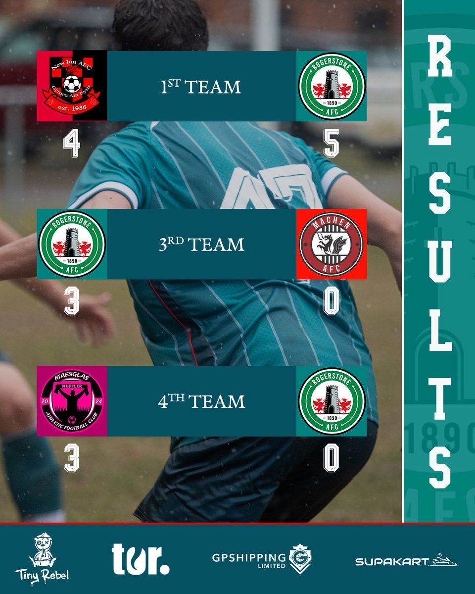 RogerstoneAFC's tweet image. There were goals galore as the 1st team picked up 3 points away to @NewInnAFC
🔴 4
🟢 5
⚽⚽ James Goodfellow
⚽⚽ Connor Marsh
⚽ Josh Raisis

The 3rd team continued their fine form with a win against @AFCMachen
🟢 3
⚽ Olly Howard
⚽ Alex Pritchard
⚽ Human can of monster
🔴 0